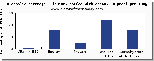 chart to show highest vitamin b12 in alcohol per 100g